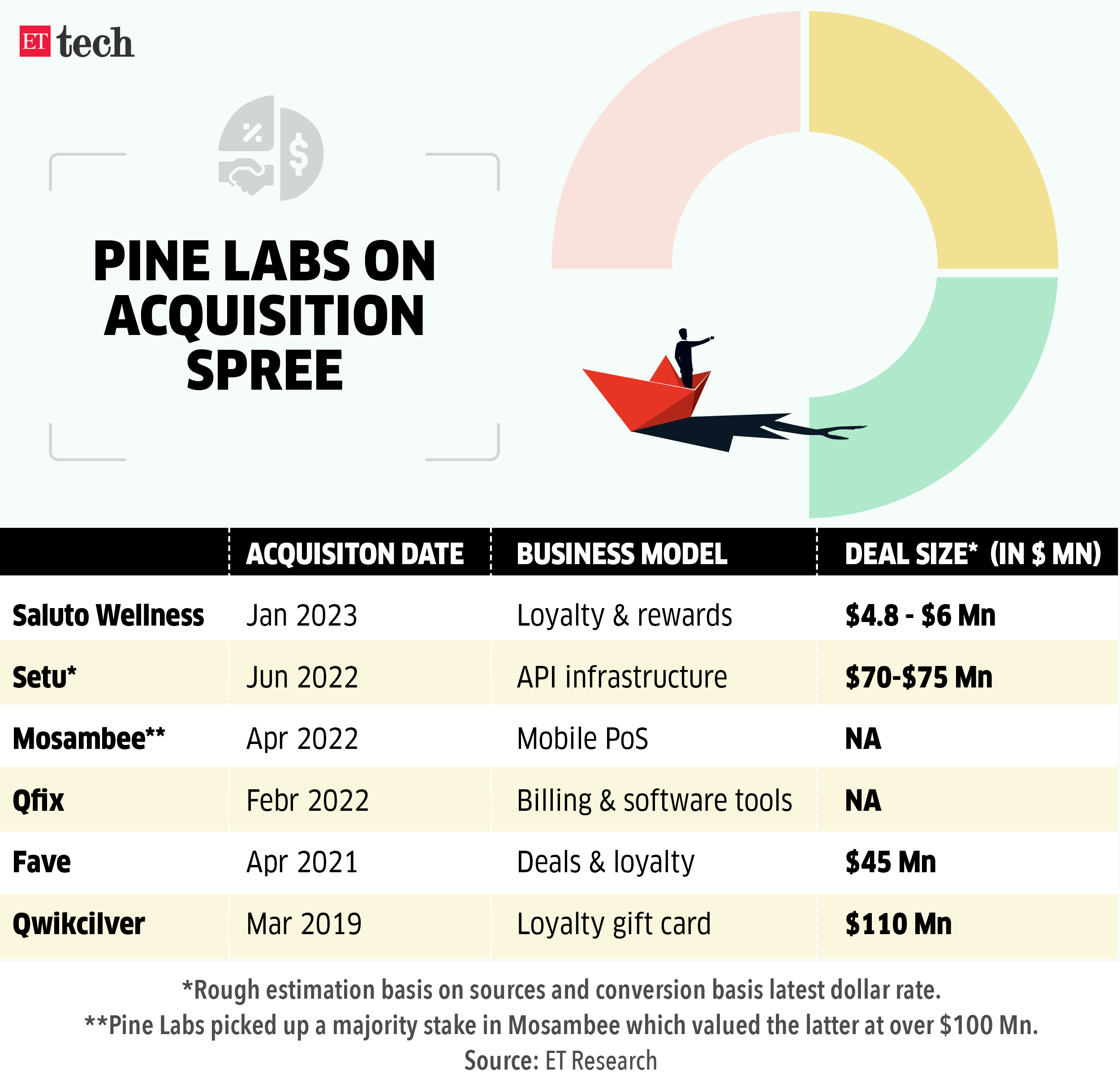 Pine Labs on acquisition spree_Graphic_ETTECH